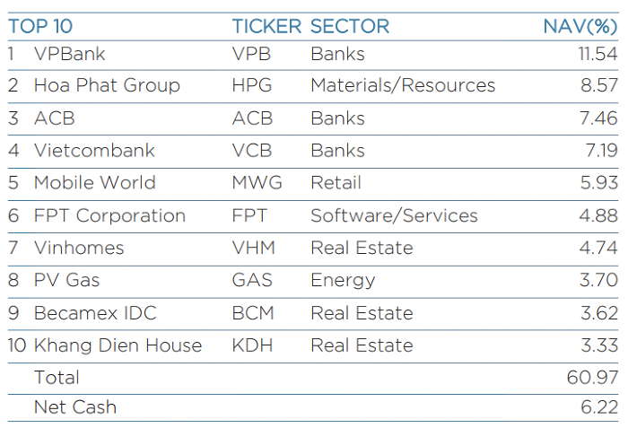 Quỹ tỷ USD nhà Dragon Capital tăng tỷ trọng tiền mặt lên cao nhất 9 tháng
