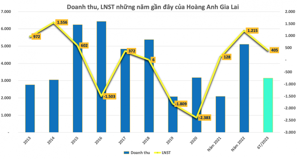 Vì đâu bầu Đức dừng nuôi gà trong khi tỷ phú Trần Đình Long 
