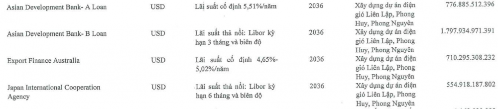 Tỷ giá liên tục tăng, những doanh nghiệp nào đang gánh nặng nợ vay ngoại tệ nhiều nhất?