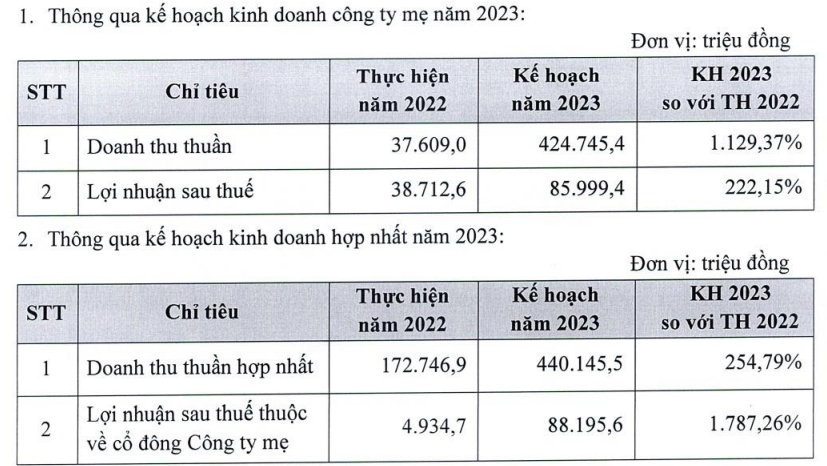 Nhà Thủ Đức (TDH) lên kế hoạch lãi năm 2023 tăng 19 lần