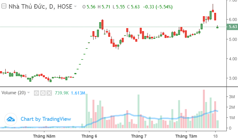 Nhà Thủ Đức (TDH) lên kế hoạch lãi năm 2023 tăng 19 lần