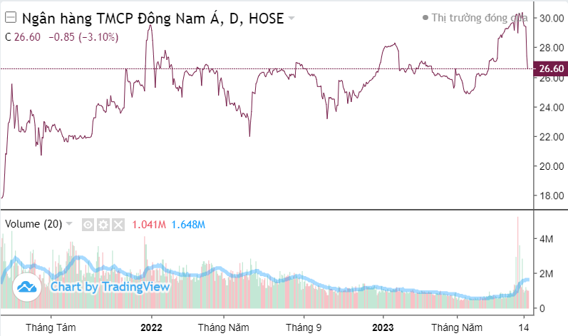 2 tuần lọt rổ VN30, vốn hóa SeABank (SSB) bốc hơi ngay 12%
