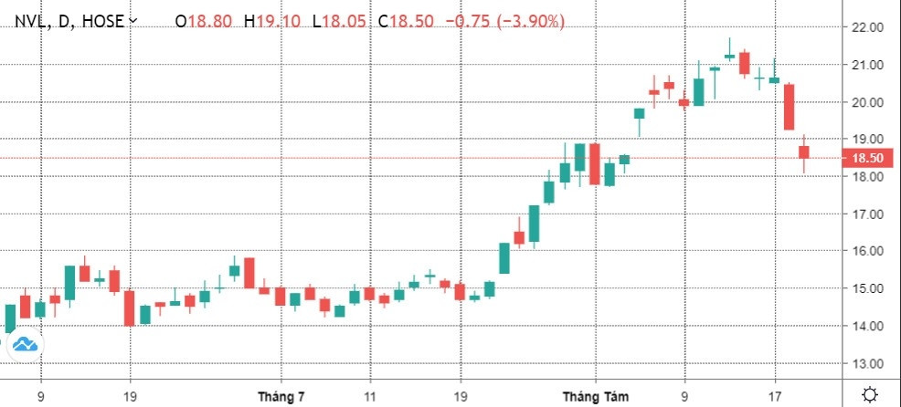 Novaland (NVL): Lãnh đạo bán cổ phiếu tại vùng giá thấp để mua lại ở mức giá cao?
