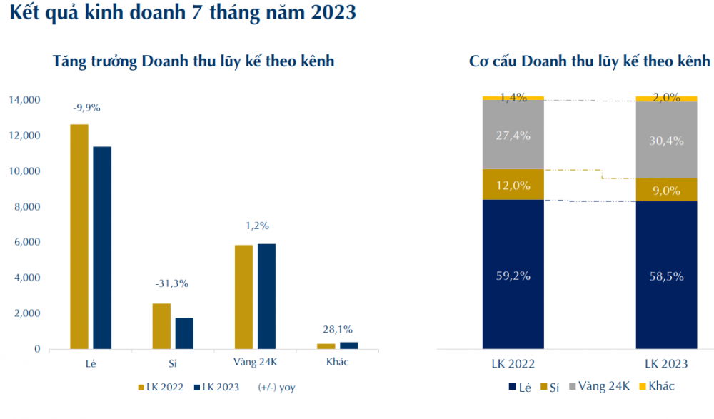 PNJ báo lãi 7 tháng đầu năm đạt 1.171 tỷ đồng