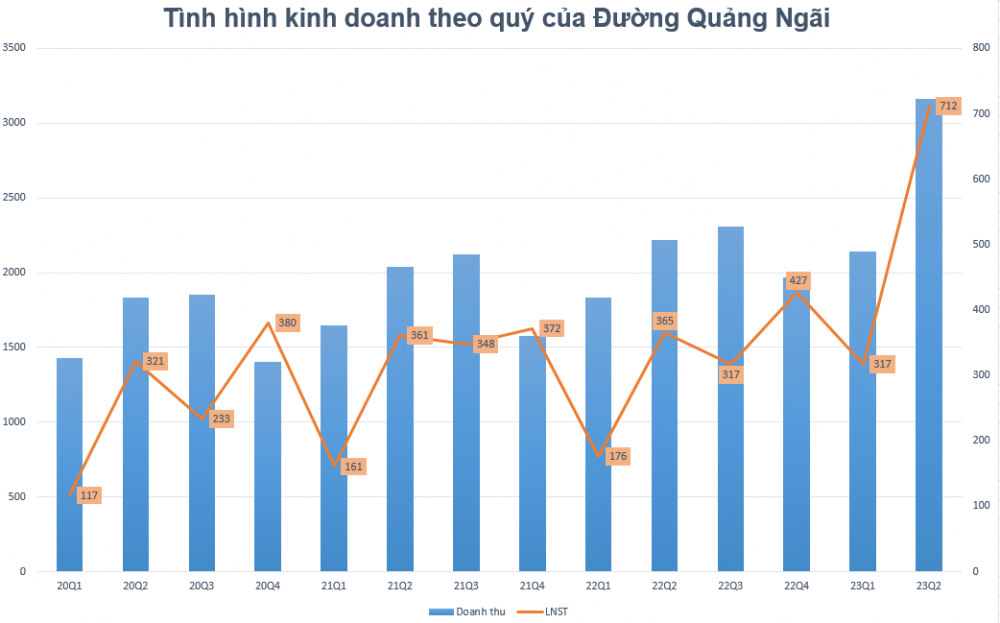 Doanh nghiệp mía đường Việt Nam đón tín hiệu vui, triển vọng KQKD cuối năm có “ngọt ngào”?