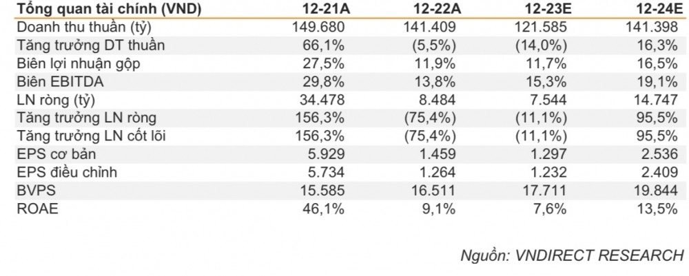 Vua thép Hòa Phát lấy lại đà tăng trưởng, cổ phiếu HPG có thể tăng thêm 36%
