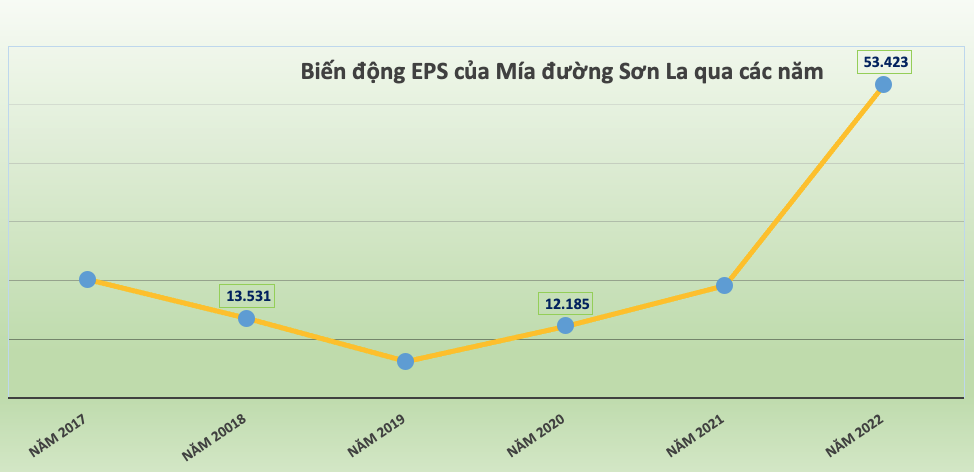 Bất ngờ một doanh nghiệp bé hạt tiêu, có EPS siêu “khủng” trên 53.400 đồng