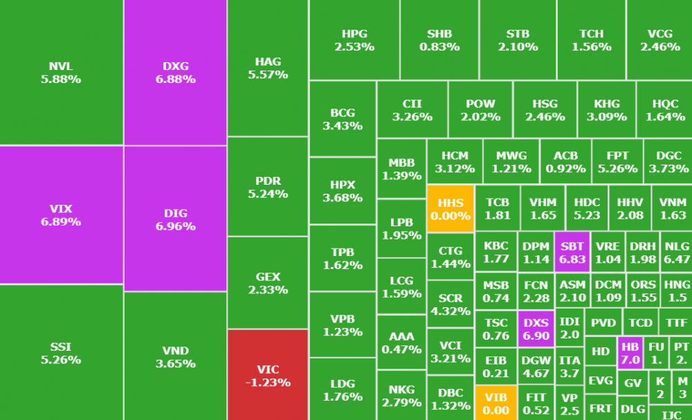 Top 10 cổ phiếu nổi bật phiên 24/8: VIX, NVL, DXG, LSS, HBC, DGW, VIC