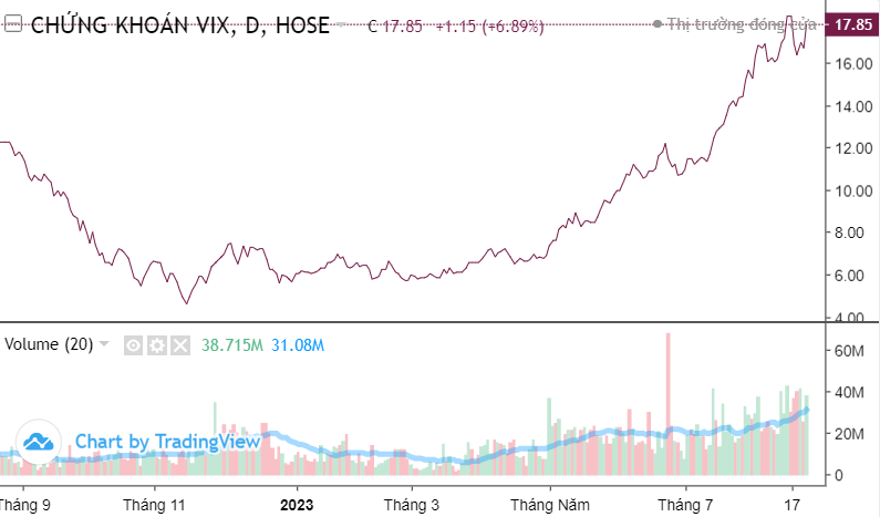 Top 10 cổ phiếu nổi bật phiên 24/8: VIX, NVL, DXG, LSS, HBC, DGW, VIC