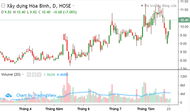 Top 10 cổ phiếu nổi bật phiên 24/8: VIX, NVL, DXG, LSS, HBC, DGW, VIC