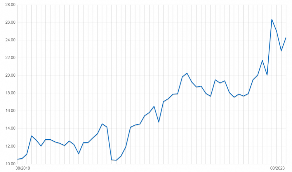 Tăng 140% sau 8 tháng, 1 cổ phiếu đường cho điểm mua tại vùng đỉnh 5 năm