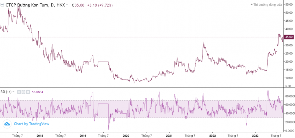 Tăng 140% sau 8 tháng, 1 cổ phiếu đường cho điểm mua tại vùng đỉnh 5 năm