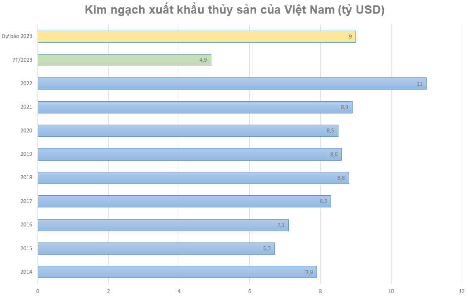 Ngừng nhập khẩu hải sản từ Nhật, các doanh nghiệp thủy sản kỳ vọng lãi lớn nửa cuối năm