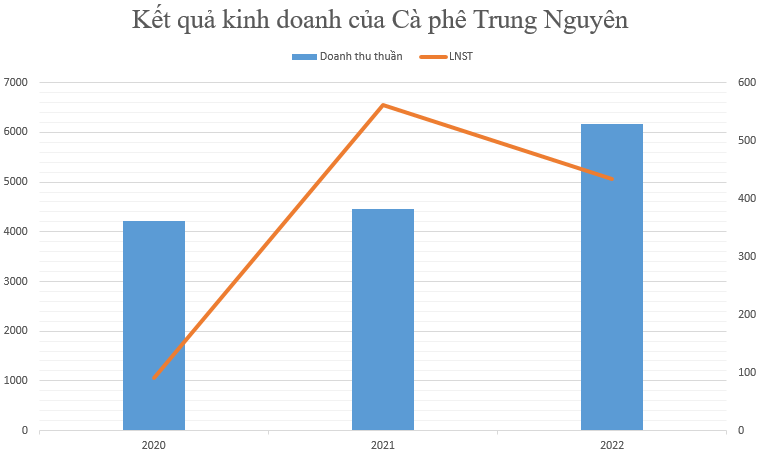 Bất ngờ với kết quả kinh doanh công ty Trung Nguyên của ông Đặng Lê Nguyên Vũ
