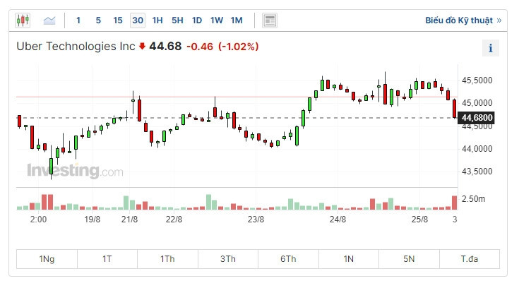 Cổ phiếu Grab giảm trở lại sau phiên tăng kỷ lục 11%, các hãng xe công nghệ ồ ạt rớt giá