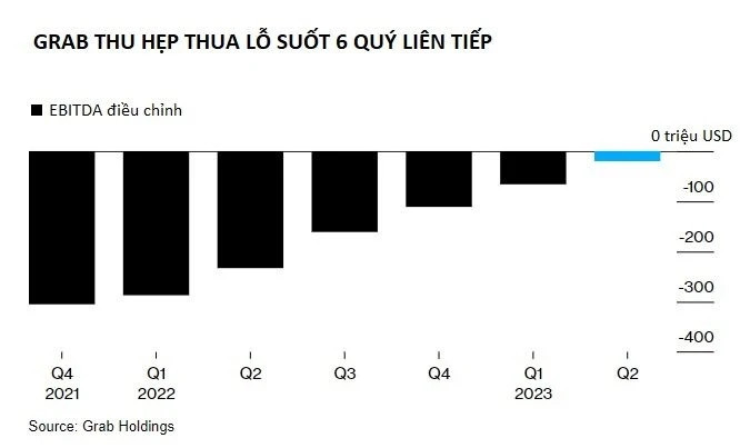 Cổ phiếu Grab giảm trở lại sau phiên tăng kỷ lục 11%, các hãng xe công nghệ ồ ạt rớt giá