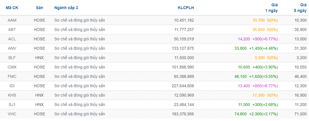 Tiếp nối nhóm đường, đến lượt cổ phiếu thuỷ sản tăng mạnh