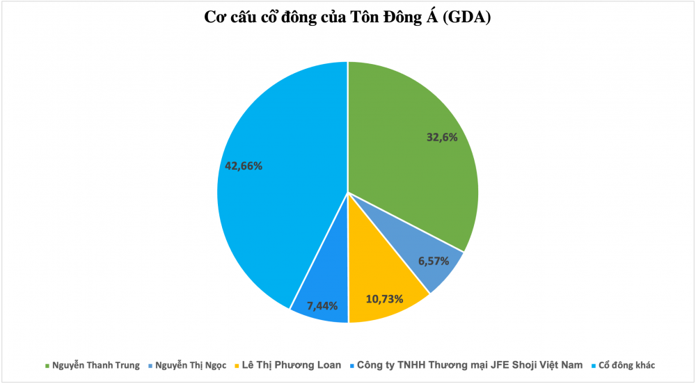 Tôn Đông Á (GDA) đưa cổ phiếu lên giao dịch trên Upcom