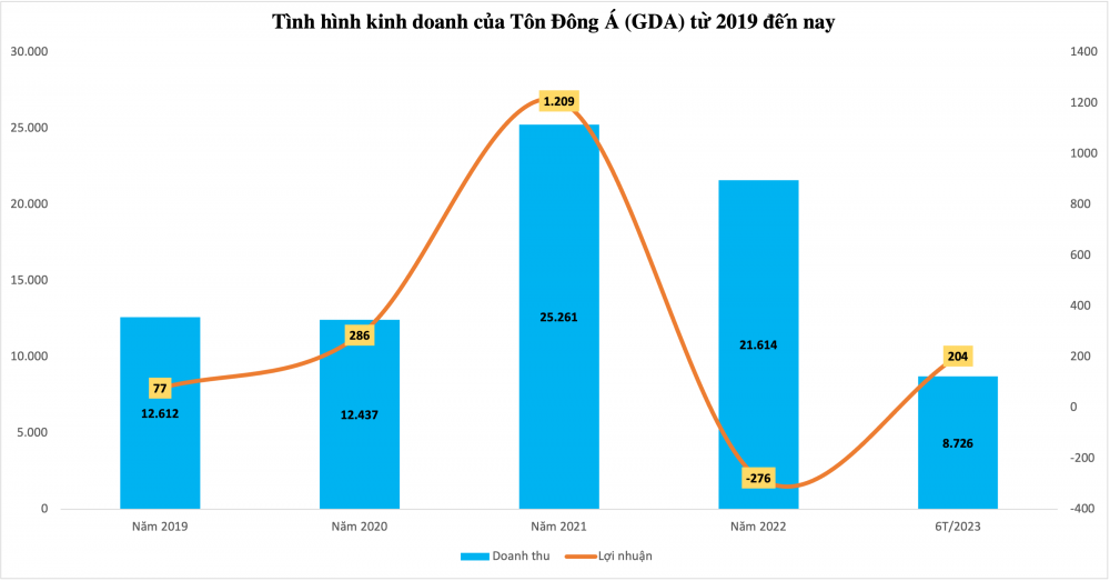 Tôn Đông Á (GDA) đưa cổ phiếu lên giao dịch trên Upcom