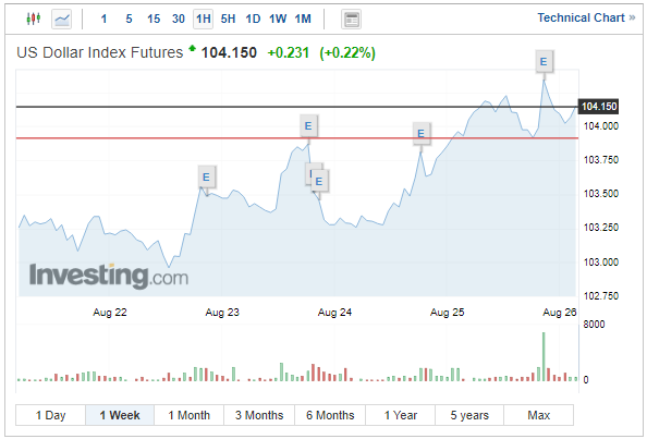 Tỷ giá USD ngày 26/8: Đồng USD chốt phiên tuần với mức tăng nhẹ