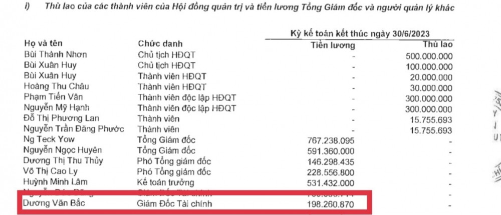 Novaland (NVL) Giám đốc Tài chính vừa được bổ nhiệm nhưng đã nhận lương gần 200 triệu trong 6 tháng đầu năm?