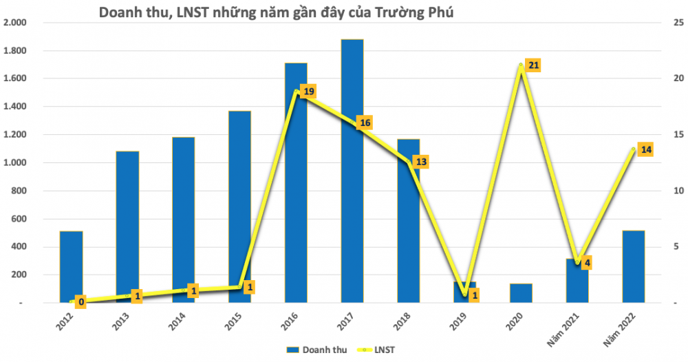 Hơn chục năm trên sàn, một doanh nghiệp vừa báo lãi gấp 4 lần cùng kỳ, 