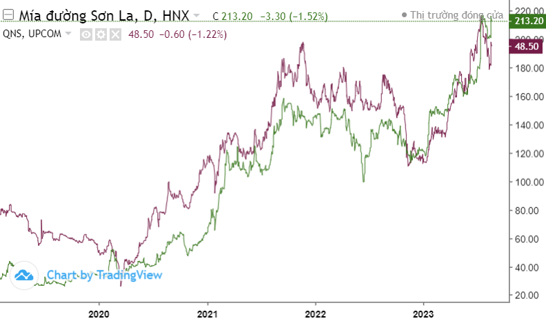 Cổ phiếu mía đường và 