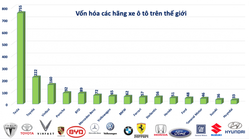 Vốn hoá Vinfast chỉ còn cách Toyota 1 phiên VFS tăng 40%, điều gì sẽ xảy ra vào tuần tới?