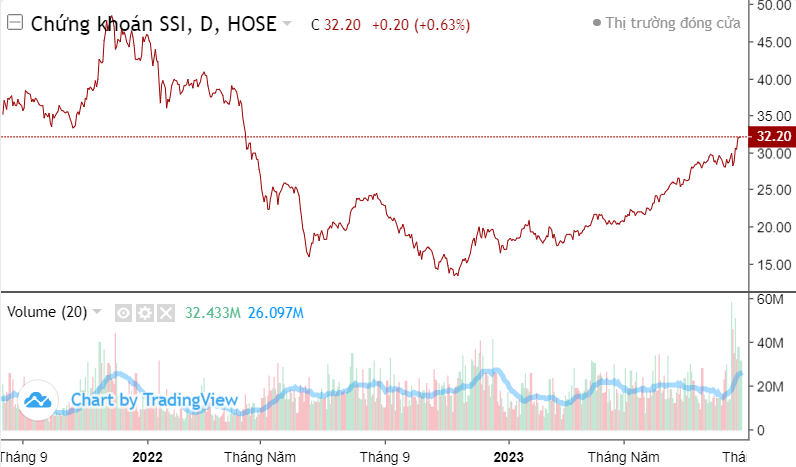 Vượt cản thành công, cổ phiếu SSI hướng vùng 36.x - 37.x đồng?