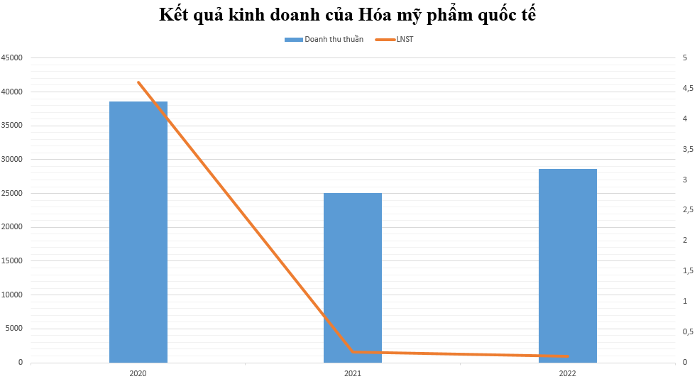Kem đánh răng Dạ Lan từng lụi tàn sau cú bắt tay với Colgate, đã hồi sinh với doanh thu bất ngờ 28.600 tỷ