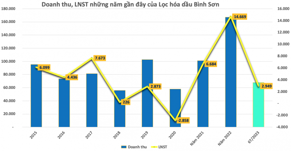Cổ phiếu BSR của Lọc hóa dầu Bình Sơn được khuyến nghị MUA với giá mục tiêu 23.400 đồng