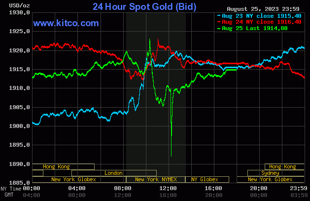 Giá vàng hôm nay 26/8: Vàng đang mắc kẹt trong trạng thái 