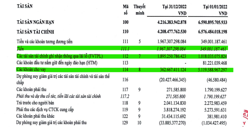 Chứng khoán Tân Việt (TVSI): Gần 15.000 tỷ đồng trái phiếu đến hạn chưa thanh toán