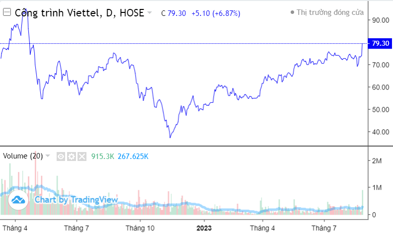 Cổ phiếu Viettel Construction (CTR) hướng vùng đỉnh lịch sử 94.x?