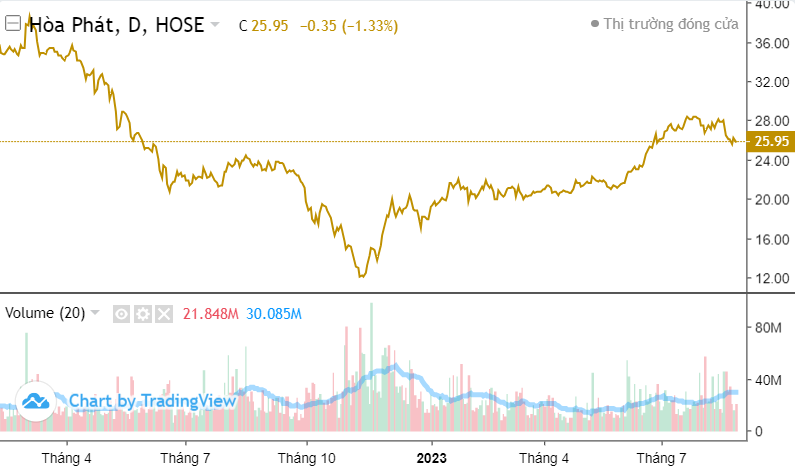Cổ phiếu HPG (Hòa Phát) giảm 2 tuần liên tiếp, có nên mua tích lũy?