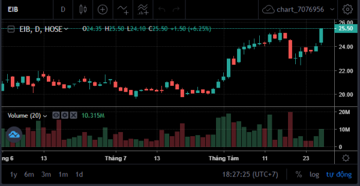Diễn biến nhóm cổ phiếu ngân hàng 28/8: Bất ngờ với phiên 25/27 mã tăng
