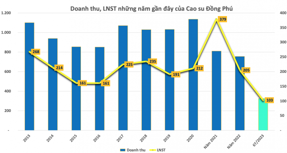 Lãi giảm, một doanh nghiệp ngành cao su vẫn chia cổ tức tỷ lệ 30%