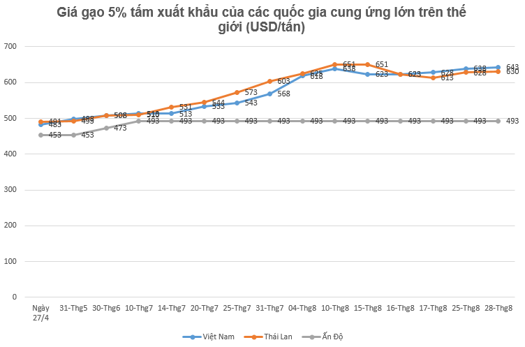 Sau loạt tin từ Ấn Độ, Myanmar – giá gạo Việt lập đỉnh mới