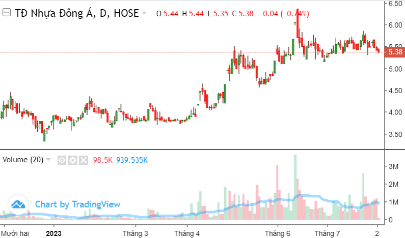 Một cổ phiếu hot ngành nhựa vừa bị cắt margin