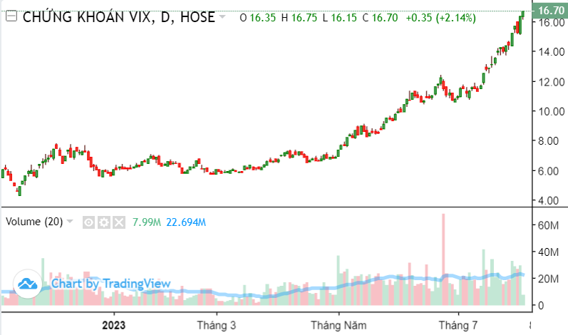 Cổ phiếu VIX tăng mạnh nhất nhóm chứng khoán từ đầu năm, 1 doanh nghiệp ăn theo 