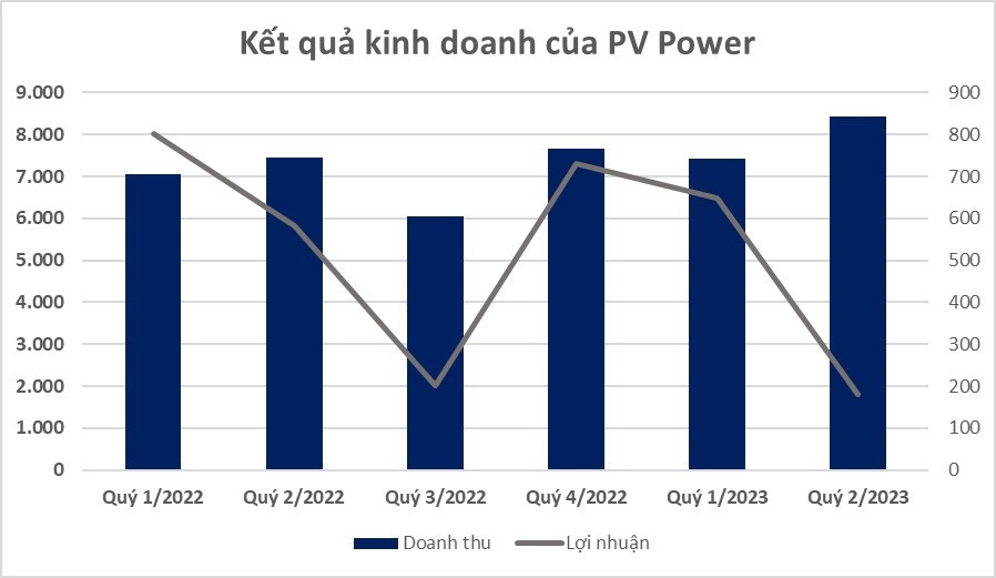 Doanh nghiệp điện, khí lao đao vì khoản nợ đọng hàng chục nghìn tỷ từ EVN