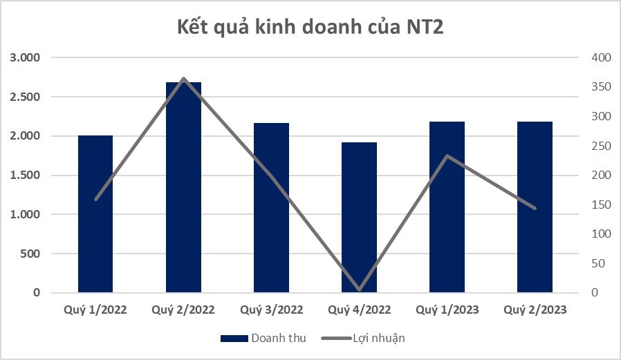 Doanh nghiệp điện, khí lao đao vì khoản nợ đọng hàng chục nghìn tỷ từ EVN