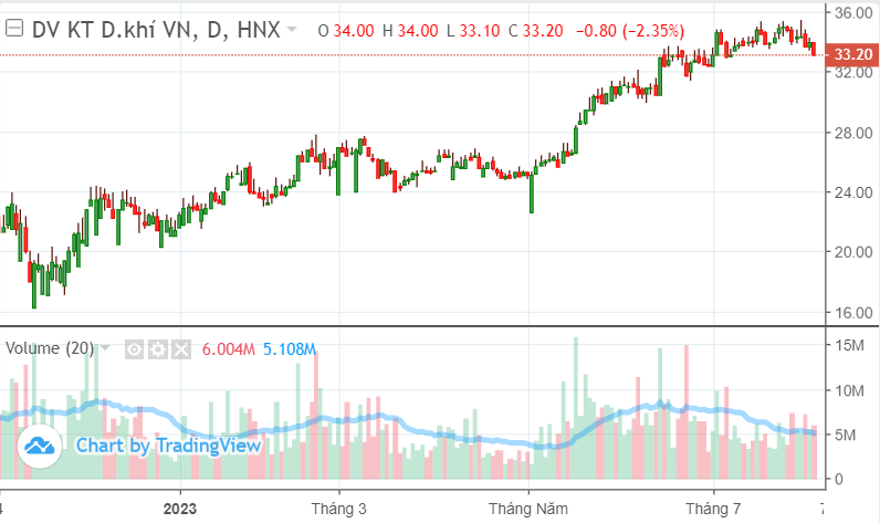 Dầu khí PVS: Lãi quý 2 gấp 32 lần cùng kỳ, cổ phiếu vào nhịp điều chỉnh ngắn hạn? Dầu khí PVS: Lãi quý 2 gấp 32 lần cùng kỳ, cổ phiếu vào nhịp điều chỉnh ngắn hạn?