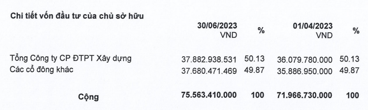 Công ty con của DIC Corp (DIG) bị xử phạt vi phạm trái phiếu
