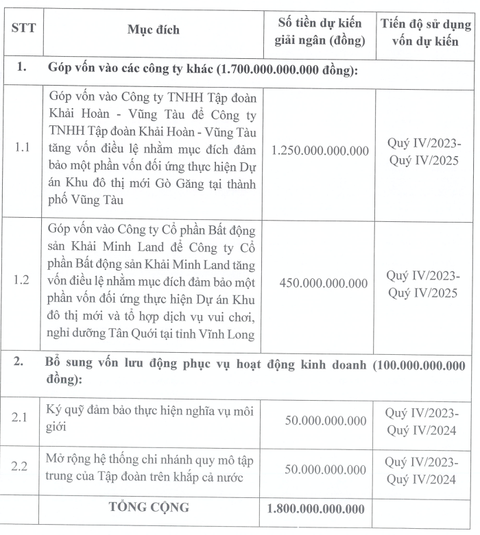 Thị giá dưới 8.000, Khải Hoàn Land (KHG) muốn chào bán riêng lẻ180 triệu cổ phiếu