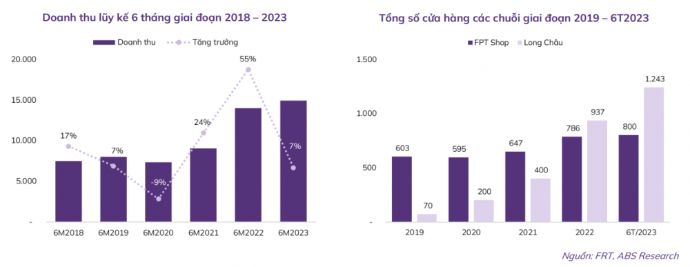FPT Retail (FRT) xuất hiện nhiều tia sáng trong dài hạn