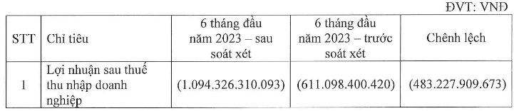 Novaland (NVL) lỗ thêm 483 tỷ sau soát xét, kiểm toán lưu ý khả năng hoạt động liên tục