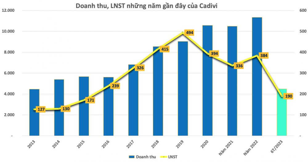 Một doanh nghiệp cáp điện chia tiếp cổ tức tỷ lệ 20%, nâng tổng cổ tức năm 2022 lên 100%