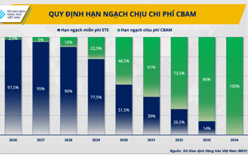 Cơ chế CBAM của EU: Động lực hay thách thức cho ngành sắt thép?