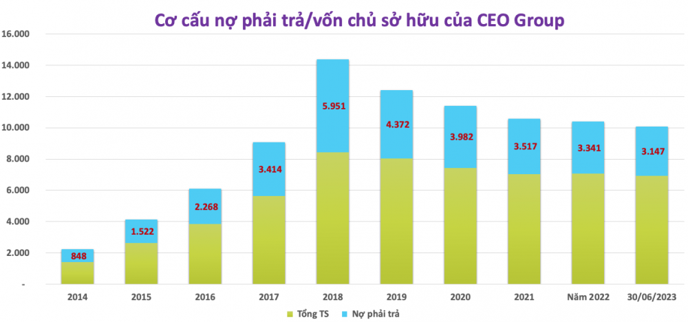 CEO Group điều chỉnh giảm 11% lợi nhuận sau soát xét, bí ẩn nhân tố nhận cổ tức chục tỷ